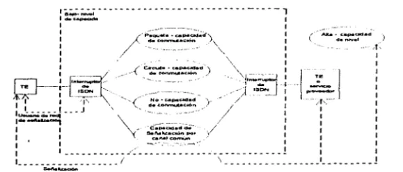 Fig. 2.4 Arquitectura de RDSI. 