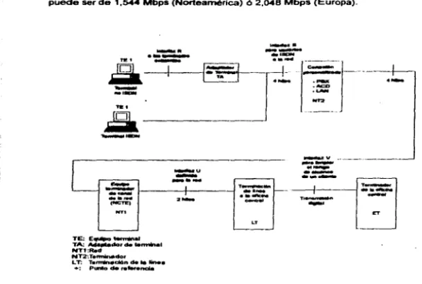 Fig. 2.6 Modelo de Referencia RDSI de la CCITT. 