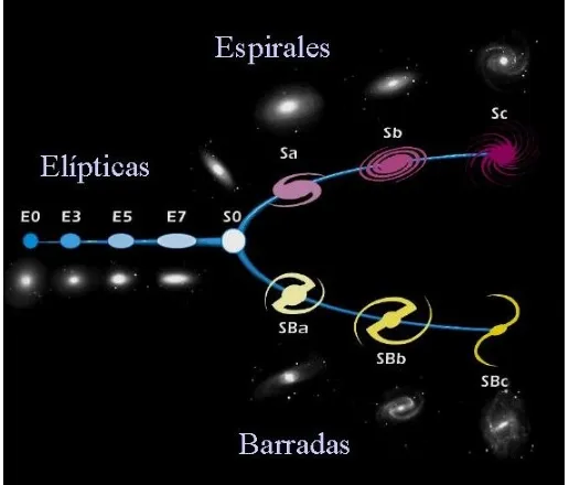 Figura 1.3: Diagrama de diapas´on de Hubble (The Hubble Tuning Fork) donde se ob-servan los tres grandes grupos de galaxias as´ı como una subdivis´on de cada uno de ellos.Figura obtenida de SDSS DR7.