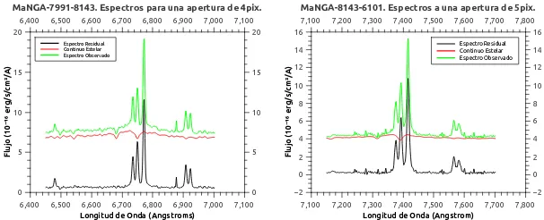 Figura 3.2: Espectro residual de MaNGA (color negro). Para obtener este espectro, serest´o del espectro del cubo original, el espectro resultante de los procesos para obtener elmejor ajuste de poblaciones estelares, ambos, productos de Pipe3D.