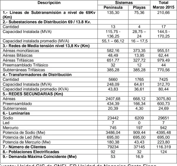 Cuadro  3  INFRAESTRUCTURA  ELÉCTRICA  DE  LA  CNEL  EP  UNIDAD  DE  NEGOCIOS SANTA ELENA 