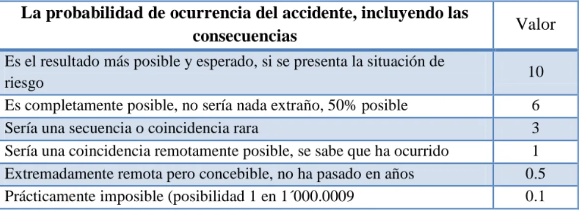 Tabla N° 3: Valores de probabilidad de ocurrencia de un riesgo dado  La probabilidad de ocurrencia del accidente, incluyendo las 