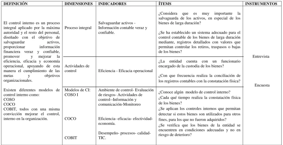 Cuadro 1 Variable Independiente control interno