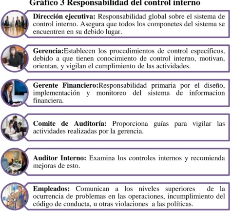Gráfico 3 Responsabilidad del control interno 