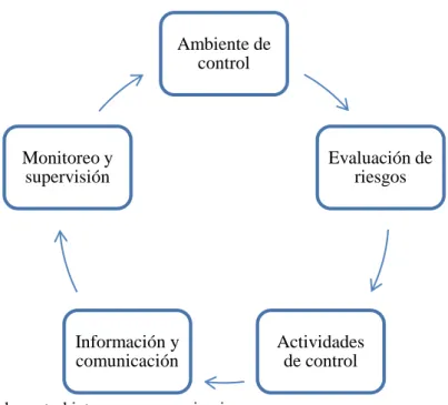 Gráfico 4 Componentes del control interno COSO
