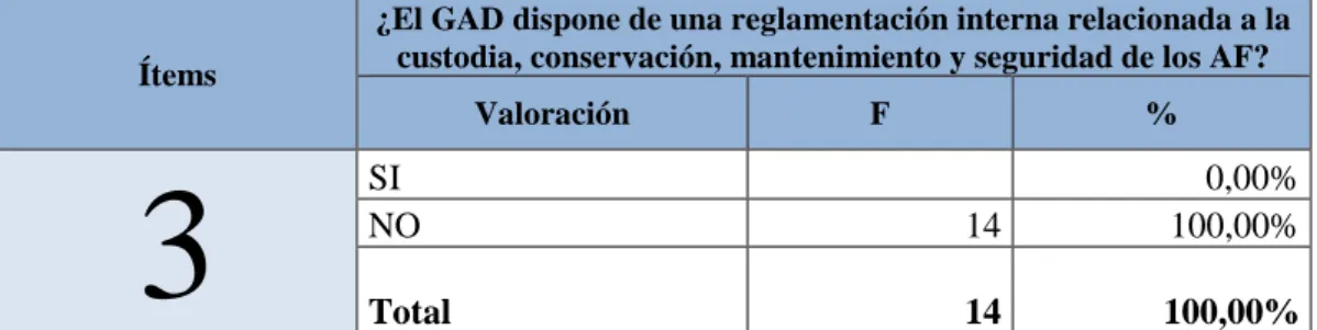 Tabla 3 Manual de control interno