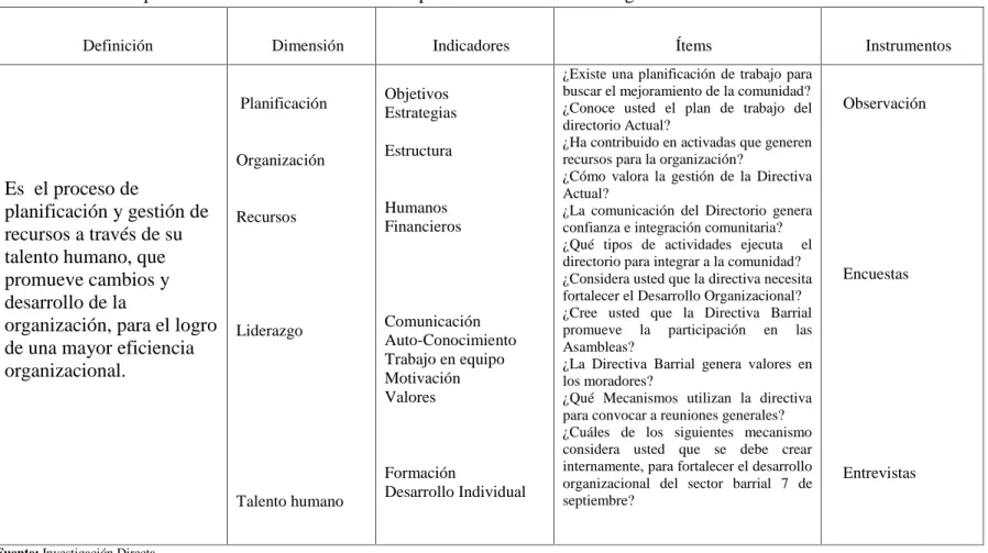 CUADRO N° 2 Operacionalización de la variable dependiente – Desarrollo Organizacional