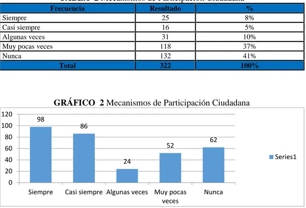 TABLA 2 Mecanismos de Participación Ciudadana