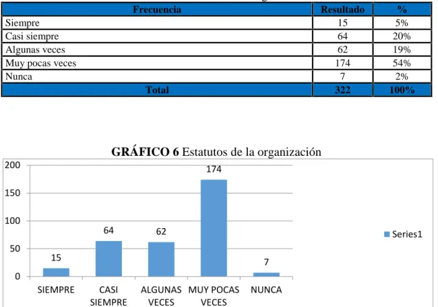 GRÁFICO 6 Estatutos de la organización