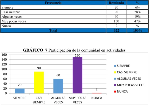 TABLA 7 Participación de la comunidad en actividades