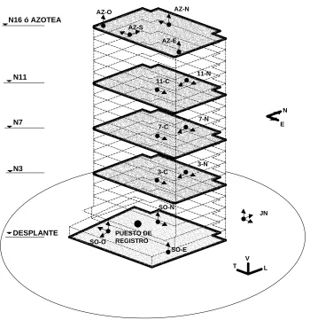 Fig 3.1. Ubicación y dirección de los instrumentos en el edificio 