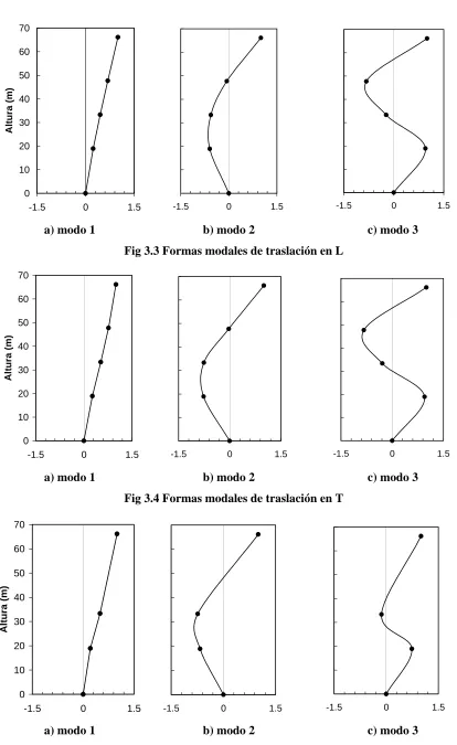 Fig 3.3 Formas modales de traslación en L 