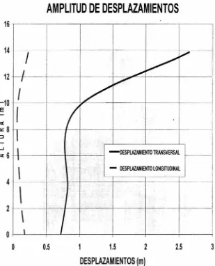 Fig. IV.2.10 Desplazamientos transversales y longitudinales de los puntos 15 a 18. 