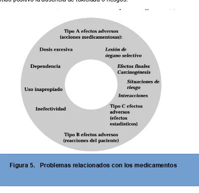 Figura 5.   Problemas relacionados con los medicamentos 