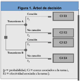 Figura 1. Árbol de decisión 