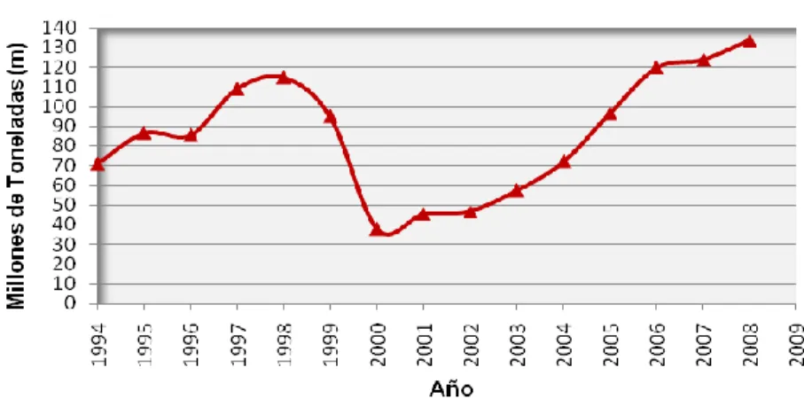 Fig 1.- Curva de recuperación anual de exportaciones de camarón desde el año de 2002. 