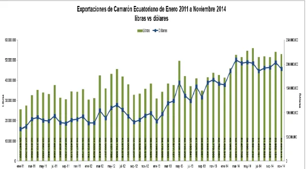 Fig 2.- Curva mensual de recuperación de exportaciones de camarón desde el año  de 2011 - 2014