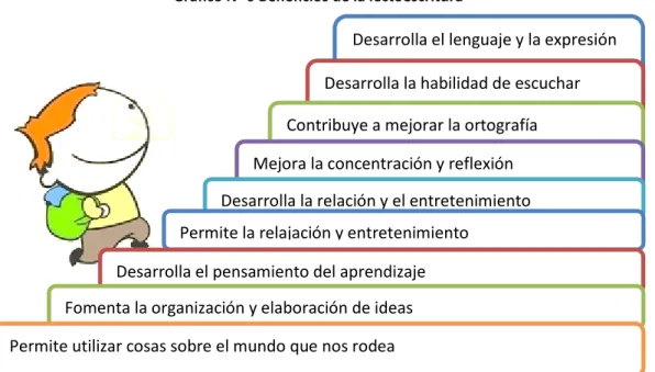 Gráfico N° 6 Beneficios de la lectoescritura 