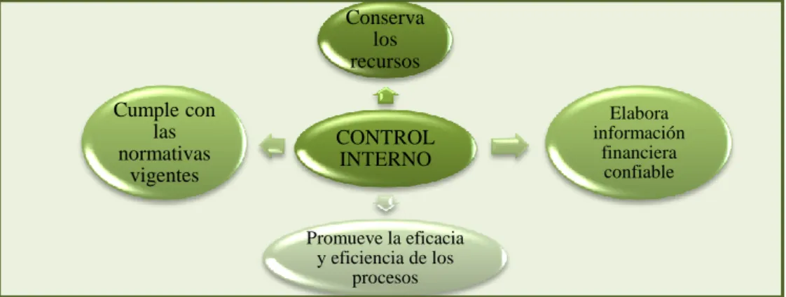 Gráfico Nº 2 Control Interno 