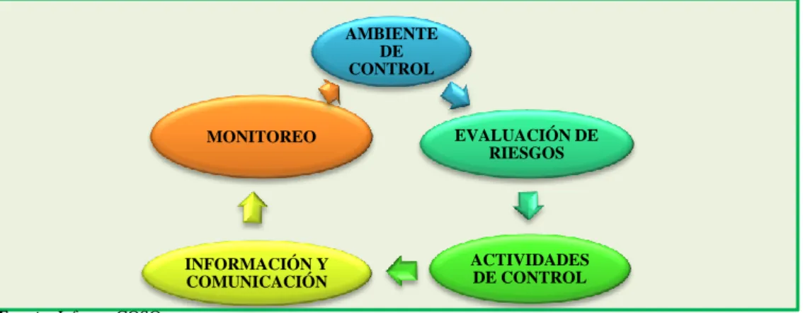 Gráfico Nº 3 Componentes Del Control Interno 