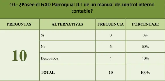 Gráfico Nº 14 Posee un Manual de Control Interno 