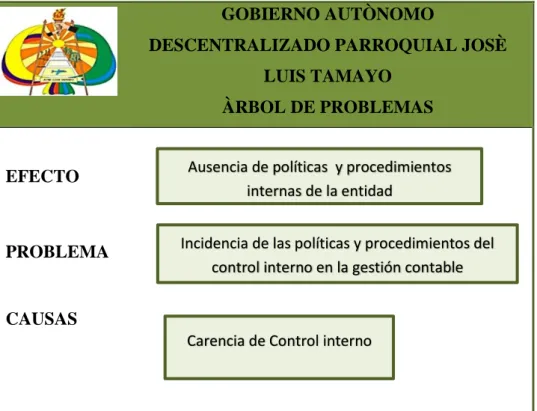 Cuadro Nº 6 Árbol De Problemas 