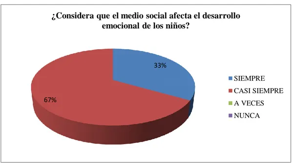 GRÁFICO N° 4. Aspecto social  