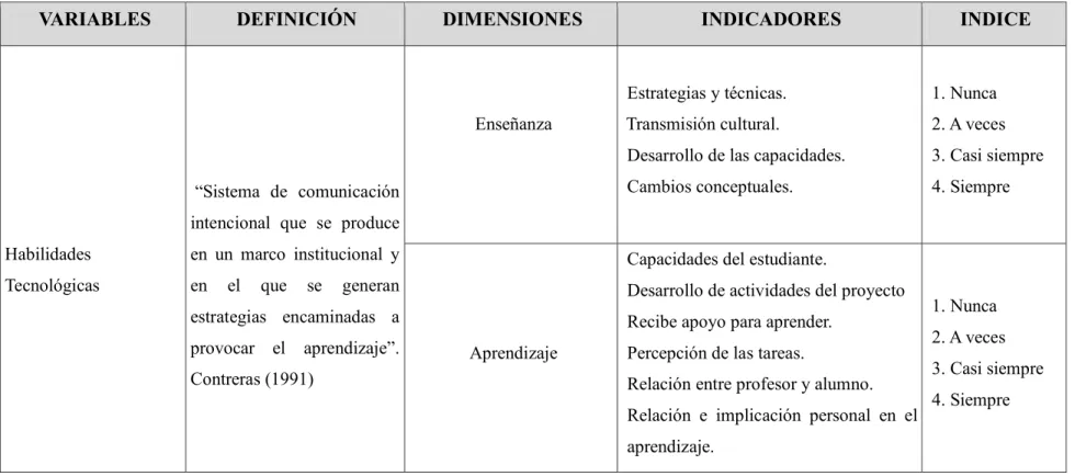 Cuadro 5. Habilidades Tecnológicas- 