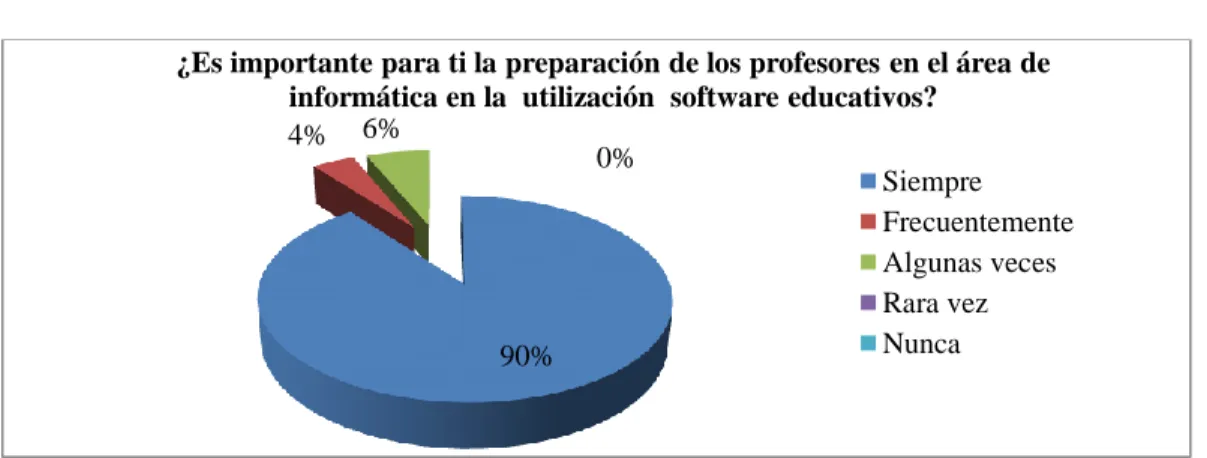 Gráfico 9. Preparación de los profesores en el área de informática 