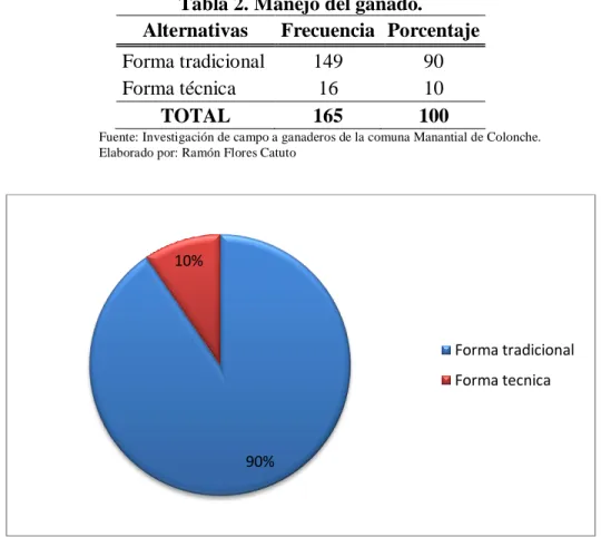 Tabla 2. Manejo del ganado. 