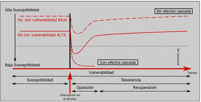 Figura 1.2: Elementos de la vulnerabilidad y escenarios de respuesta asociados