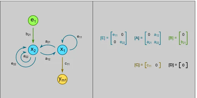 Figura 2.1: Grafo dirigido correspondiente a la din´amica de un oscilador