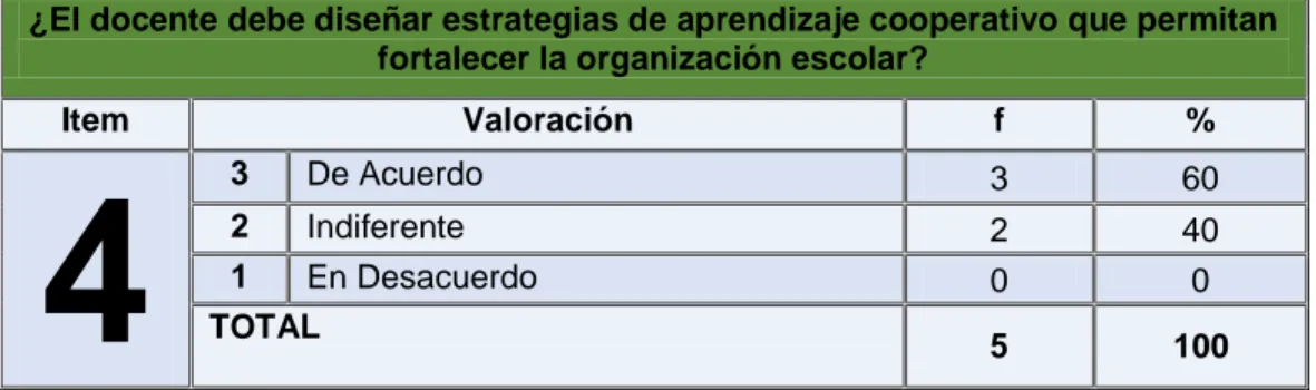 GRÁFICO N° 4: Fortalecer la organización escolar  