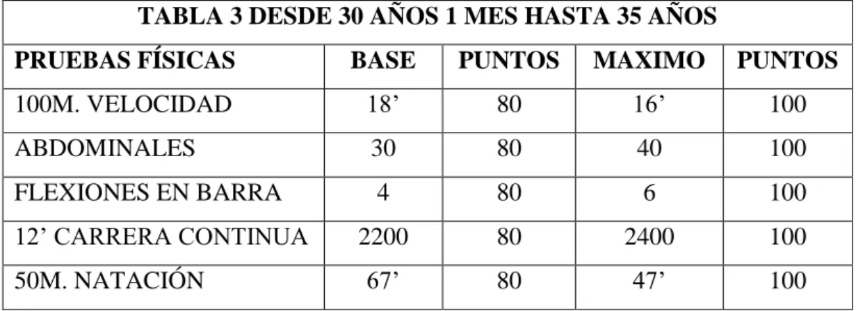 TABLA 3 DESDE 30 AÑOS 1 MES HASTA 35 AÑOS 