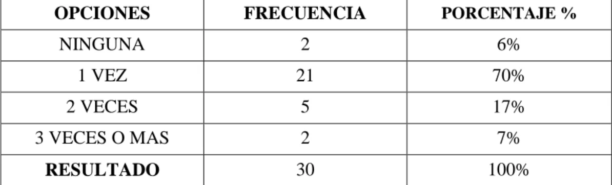 TABLA 10.- CUANTAS VECES A LA SEMANA HACE EJERCICIO 