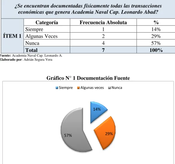 Tabla N° 1 Documentación Fuente 