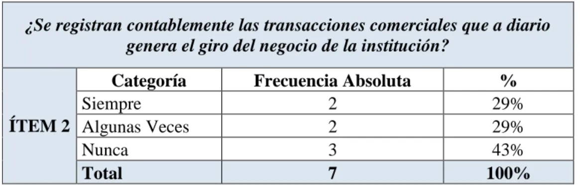Gráfico N° 2 Transacciones comerciales 