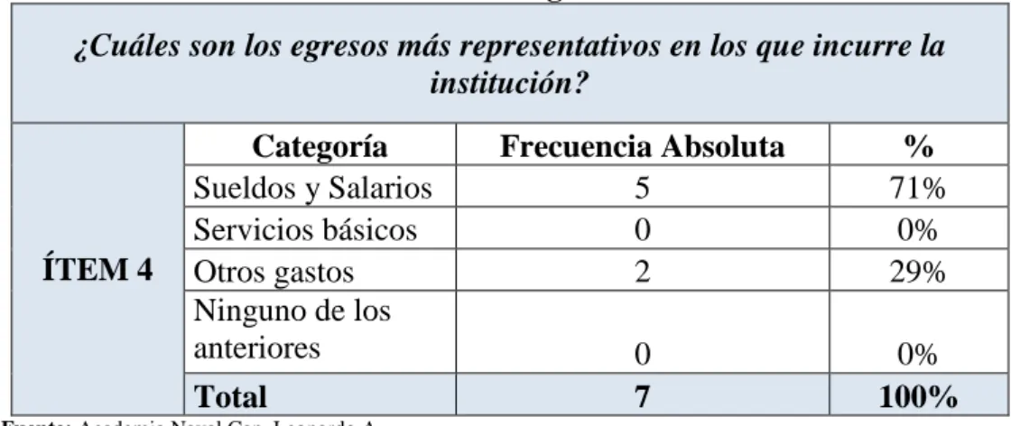 Gráfico N° 4 Egresos 
