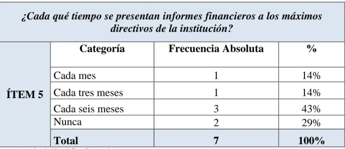 Gráfico N° 5 Balances financieros 