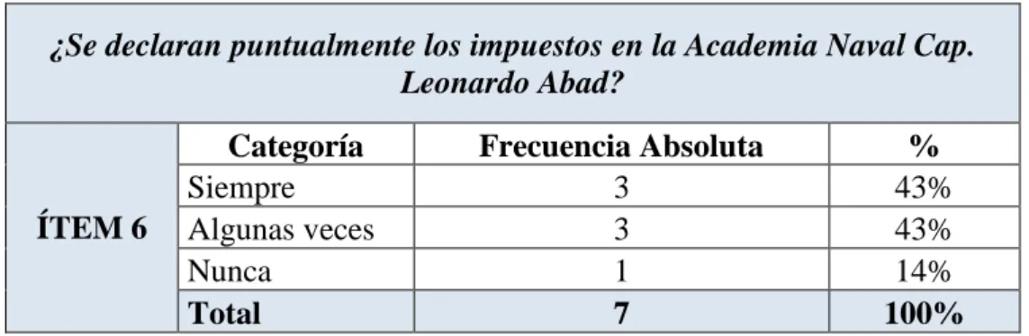 Gráfico N° 6 Formularios de declaración 
