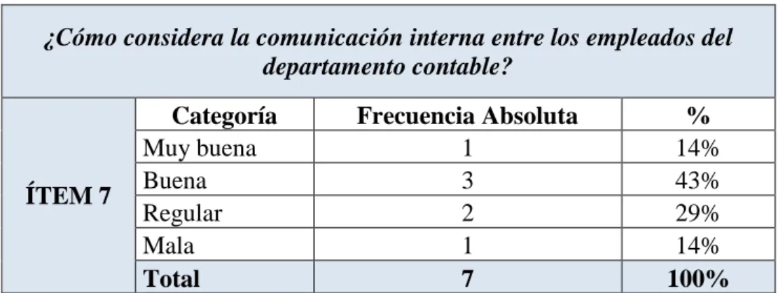 Gráfico N° 7 Comunicación interna 