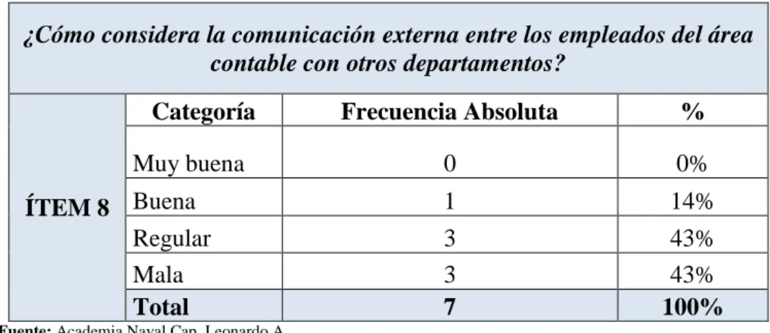 Gráfico N° 8 Comunicación externa 