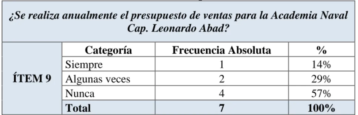 Gráfico N° 9 Presupuesto de venta