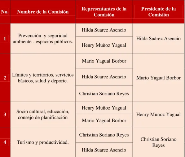 CUADRO No 8: Integrantes de la Comisiones permanentes del GADPR  Atahualpa. 