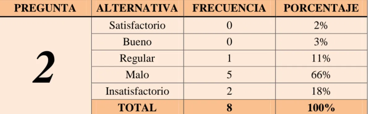TABLA N° 2: Líneas de Conducta. 