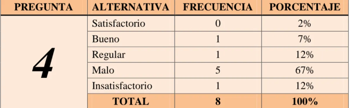TABLA N° 4: Canales de Comunicación abiertos. 