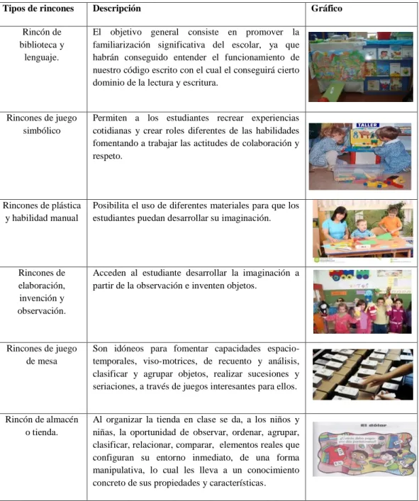 Cuadro Nº1: Clasificación de Rincones Lúdicos 