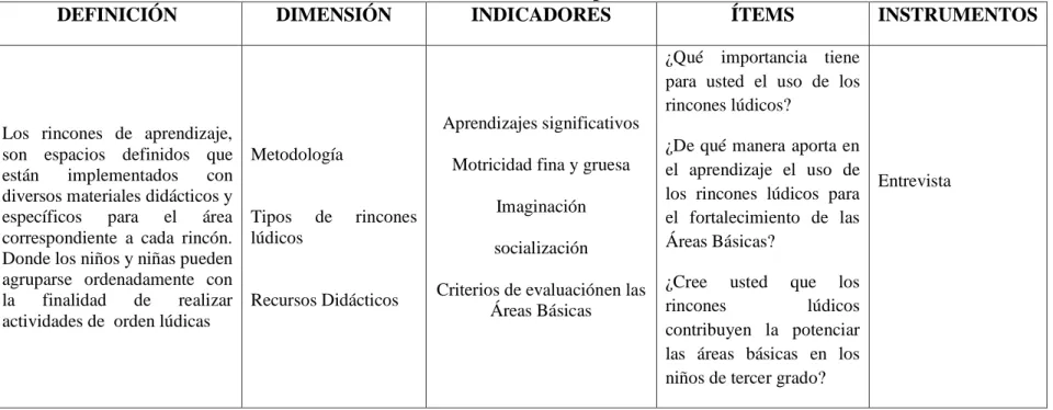 Cuadro Nº3: Variable Independiente 