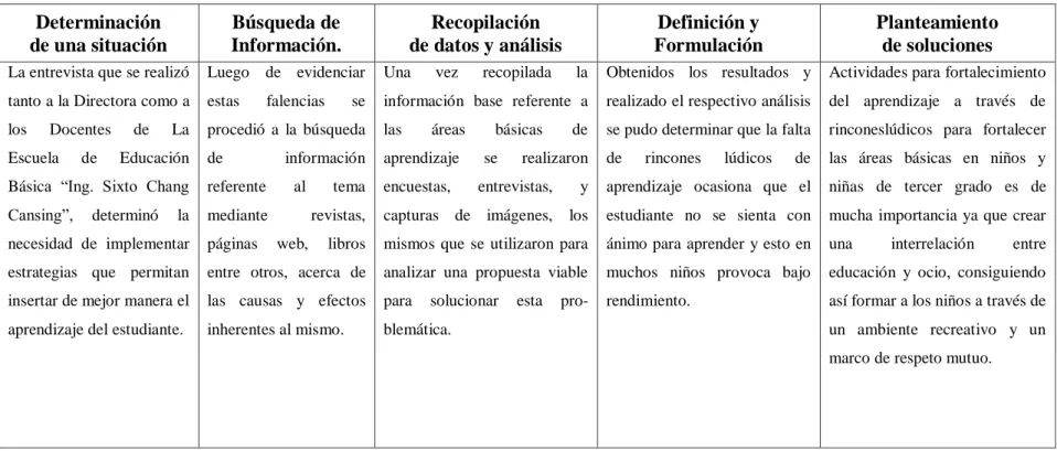 Cuadro Nº6: Plan de procesamiento de la información  Determinación  de una situación  Búsqueda de  Información