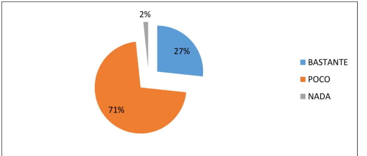 Gráfico Nº 4: Aprender a través de juegos 